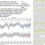 New Study: Warmest Carpathian Temperatures Of The Last 2000 Years Were 2°C Warmer Than Today